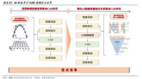 CAE估值比肩半導(dǎo)體EDA 工業(yè)研發(fā)設(shè)計軟件站上AI風(fēng)口，受益上市公司深度梳理