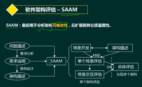 軟考系統(tǒng)架構(gòu)設(shè)計師 軟件架構(gòu)設(shè)計中的架構(gòu)評估與開發(fā)實(shí)踐