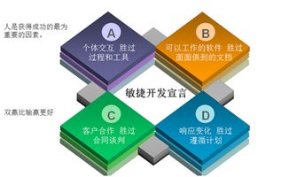敏捷開發(fā) 加速軟件項(xiàng)目的實(shí)踐之道